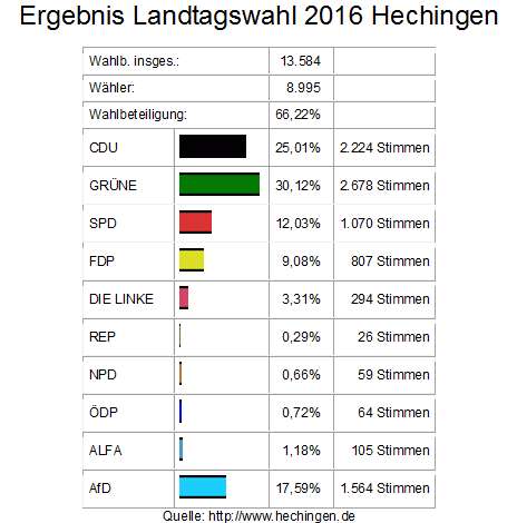 Ergebnisse Hechingen